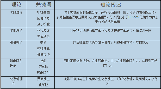 膠粘劑粘結理論 膠粘劑粘結理論