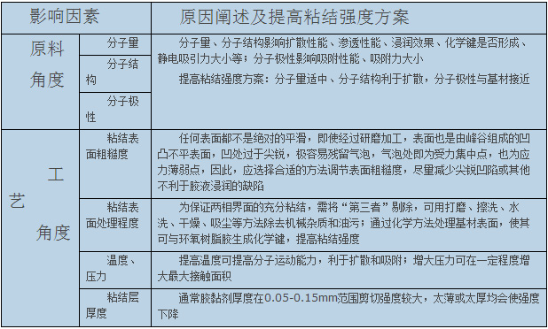 膠粘劑影響因素 膠粘劑影響因素